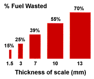 Graph of fuel waste